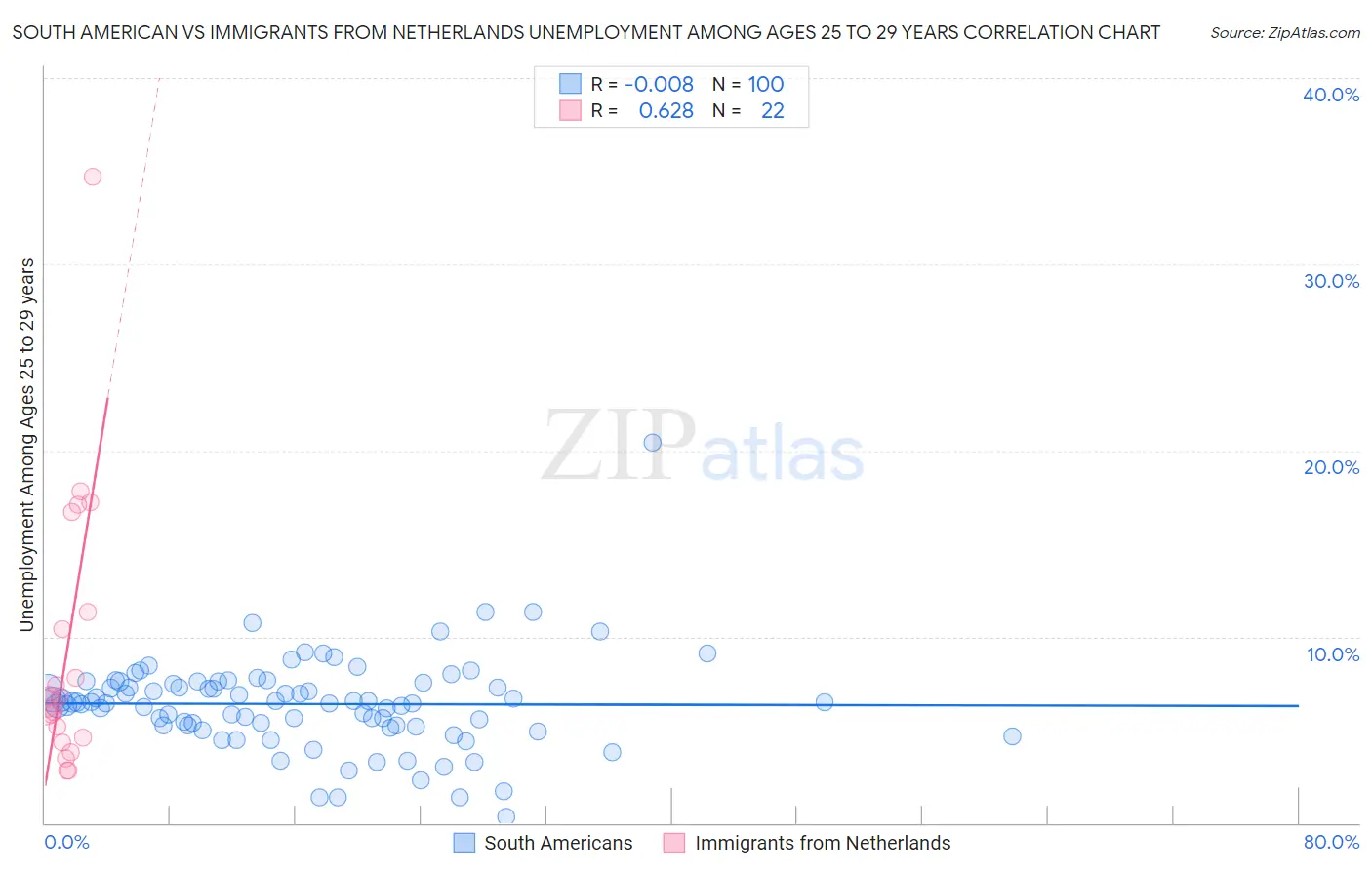 South American vs Immigrants from Netherlands Unemployment Among Ages 25 to 29 years