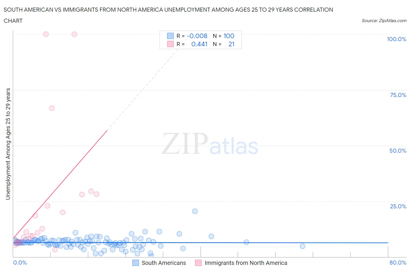 South American vs Immigrants from North America Unemployment Among Ages 25 to 29 years