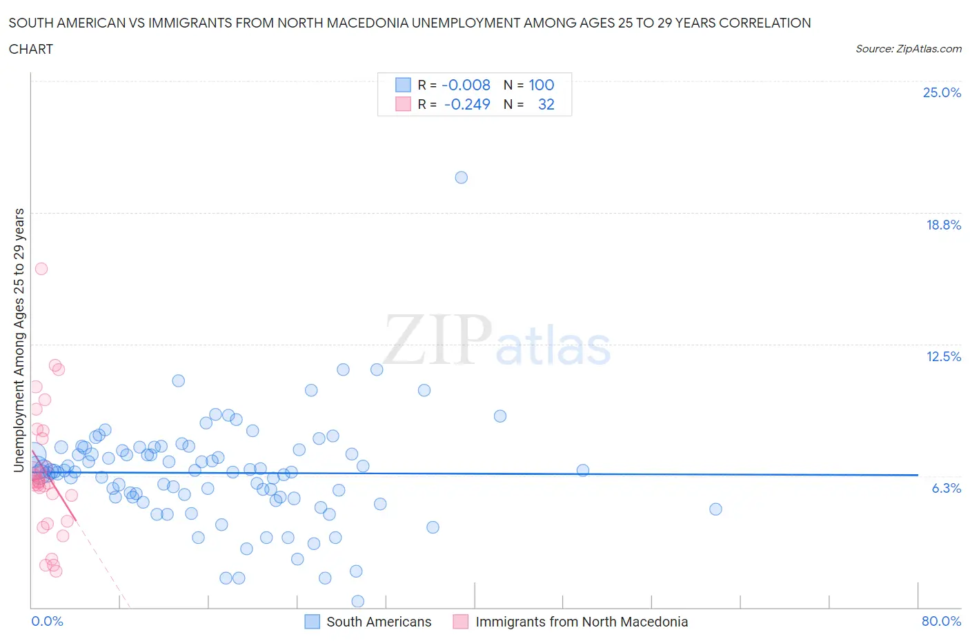 South American vs Immigrants from North Macedonia Unemployment Among Ages 25 to 29 years