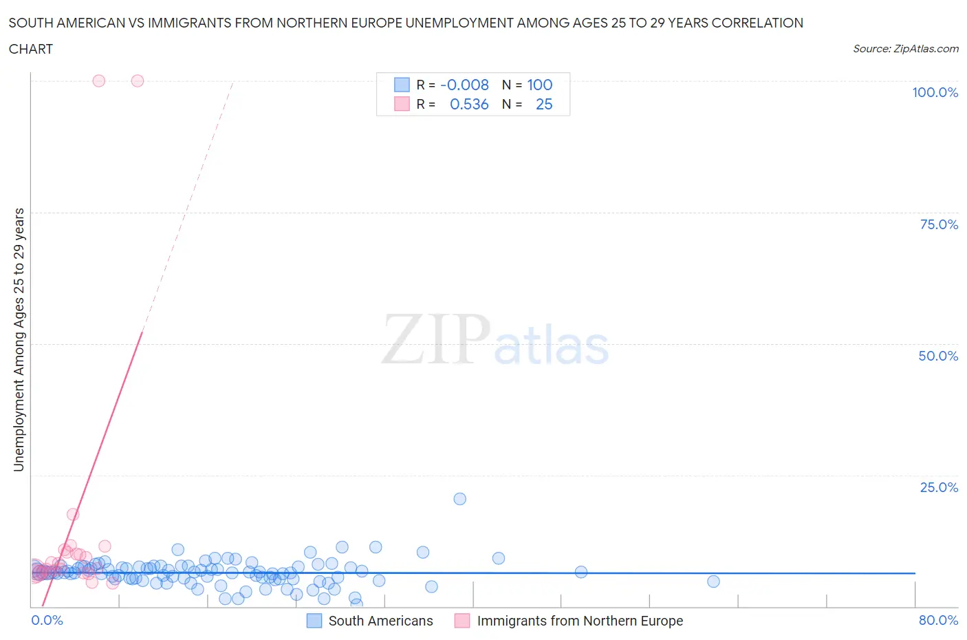 South American vs Immigrants from Northern Europe Unemployment Among Ages 25 to 29 years