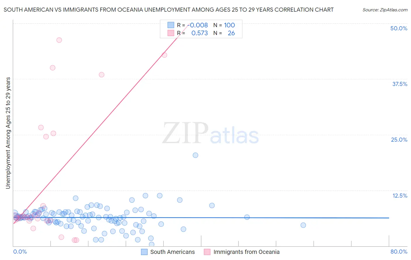 South American vs Immigrants from Oceania Unemployment Among Ages 25 to 29 years