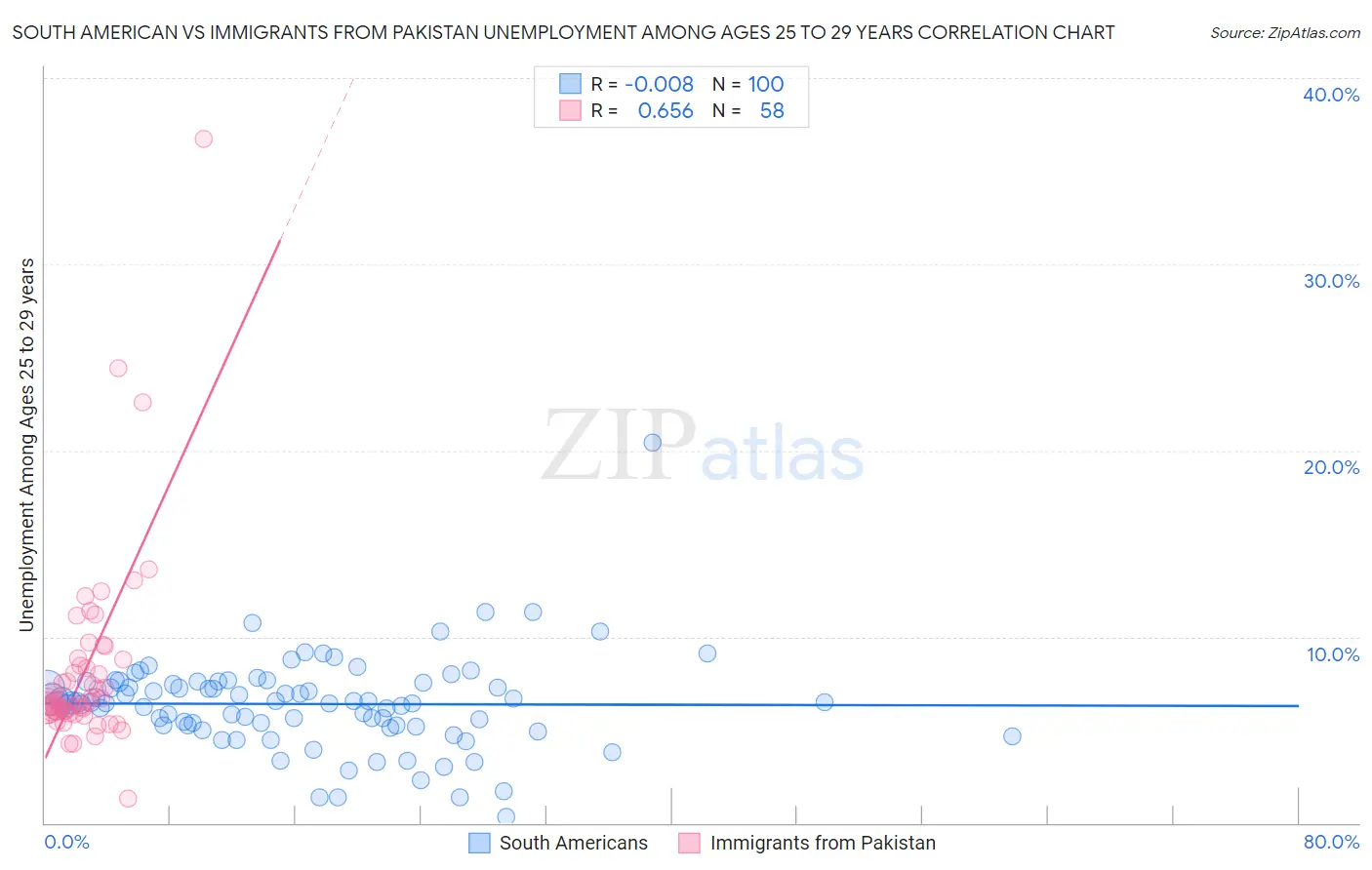 South American vs Immigrants from Pakistan Unemployment Among Ages 25 to 29 years