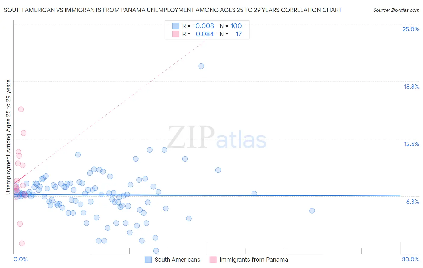 South American vs Immigrants from Panama Unemployment Among Ages 25 to 29 years