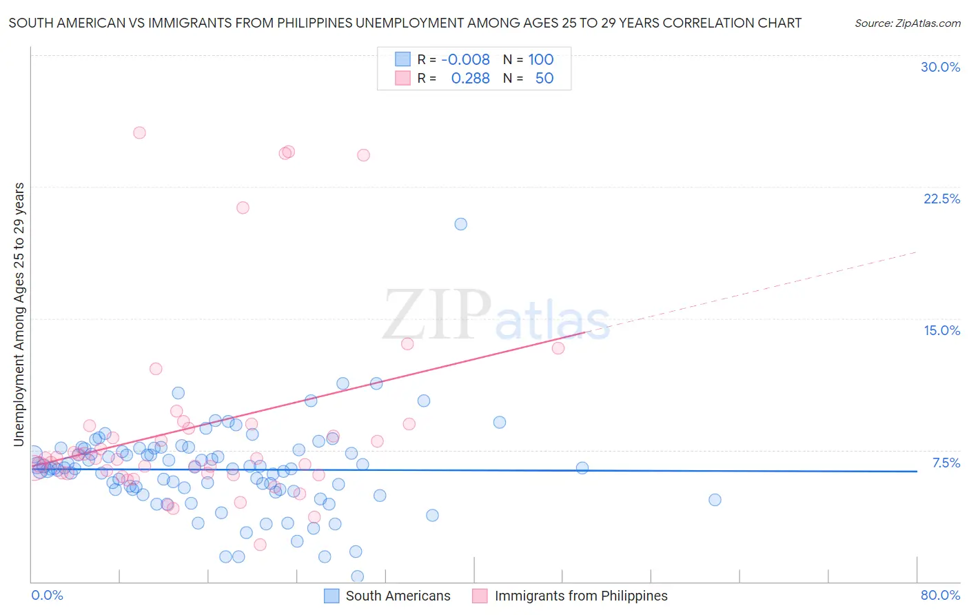 South American vs Immigrants from Philippines Unemployment Among Ages 25 to 29 years