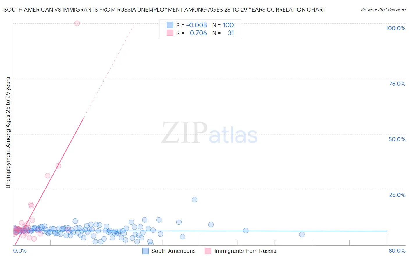 South American vs Immigrants from Russia Unemployment Among Ages 25 to 29 years