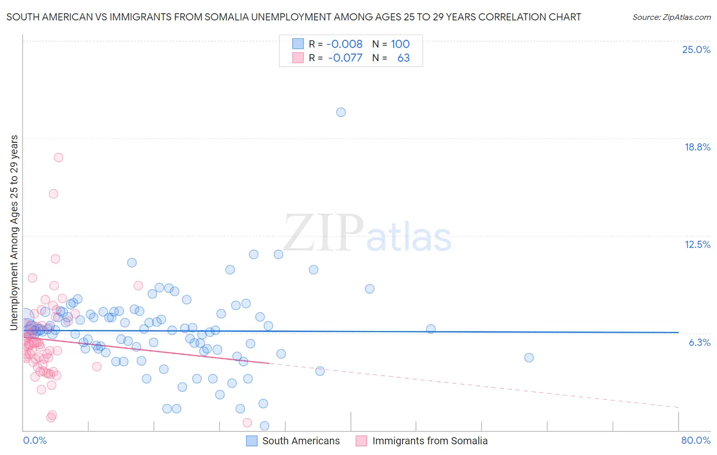 South American vs Immigrants from Somalia Unemployment Among Ages 25 to 29 years