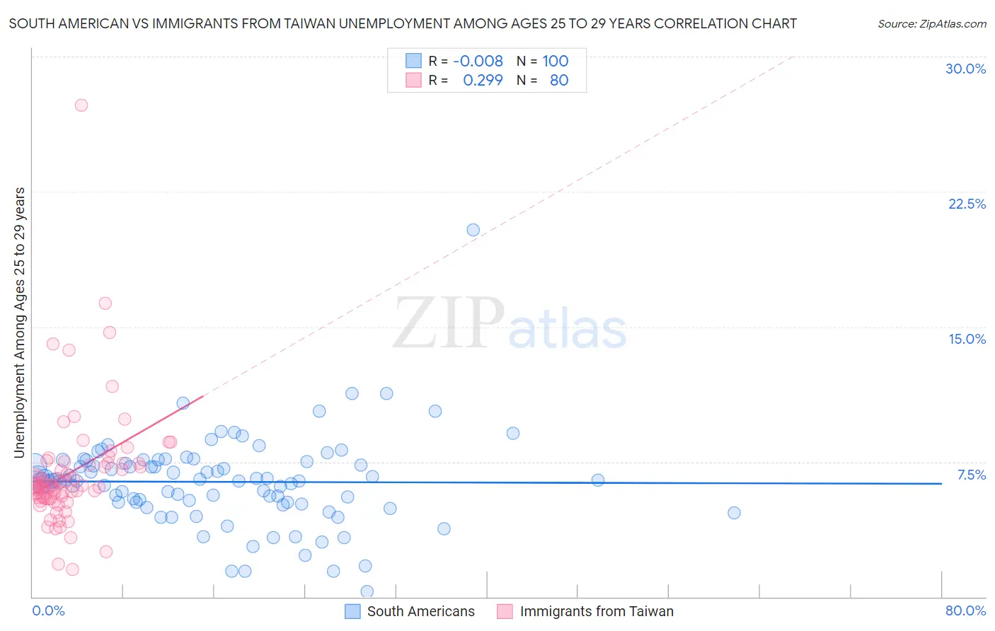 South American vs Immigrants from Taiwan Unemployment Among Ages 25 to 29 years