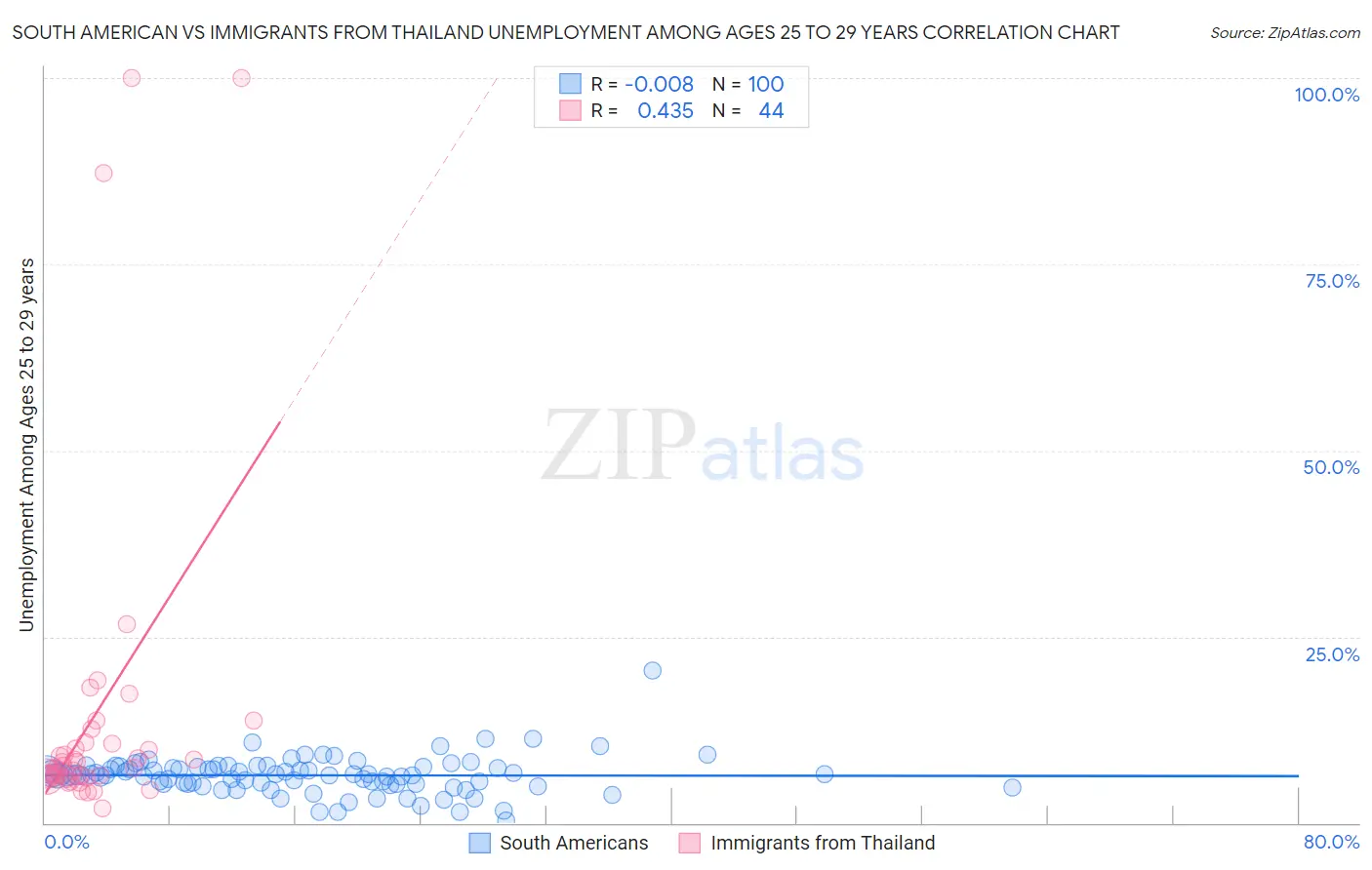 South American vs Immigrants from Thailand Unemployment Among Ages 25 to 29 years