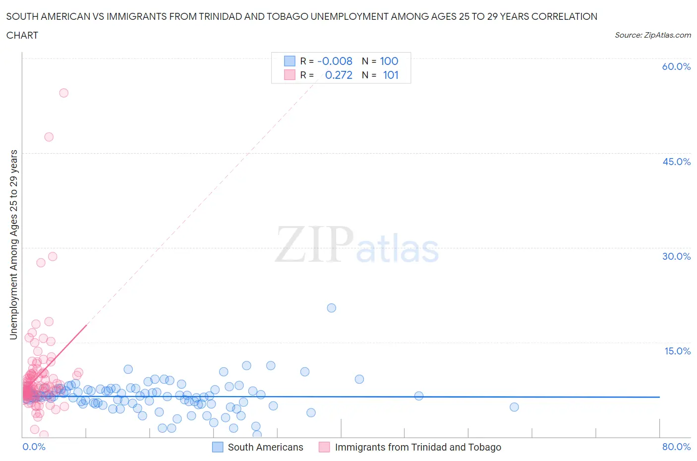 South American vs Immigrants from Trinidad and Tobago Unemployment Among Ages 25 to 29 years