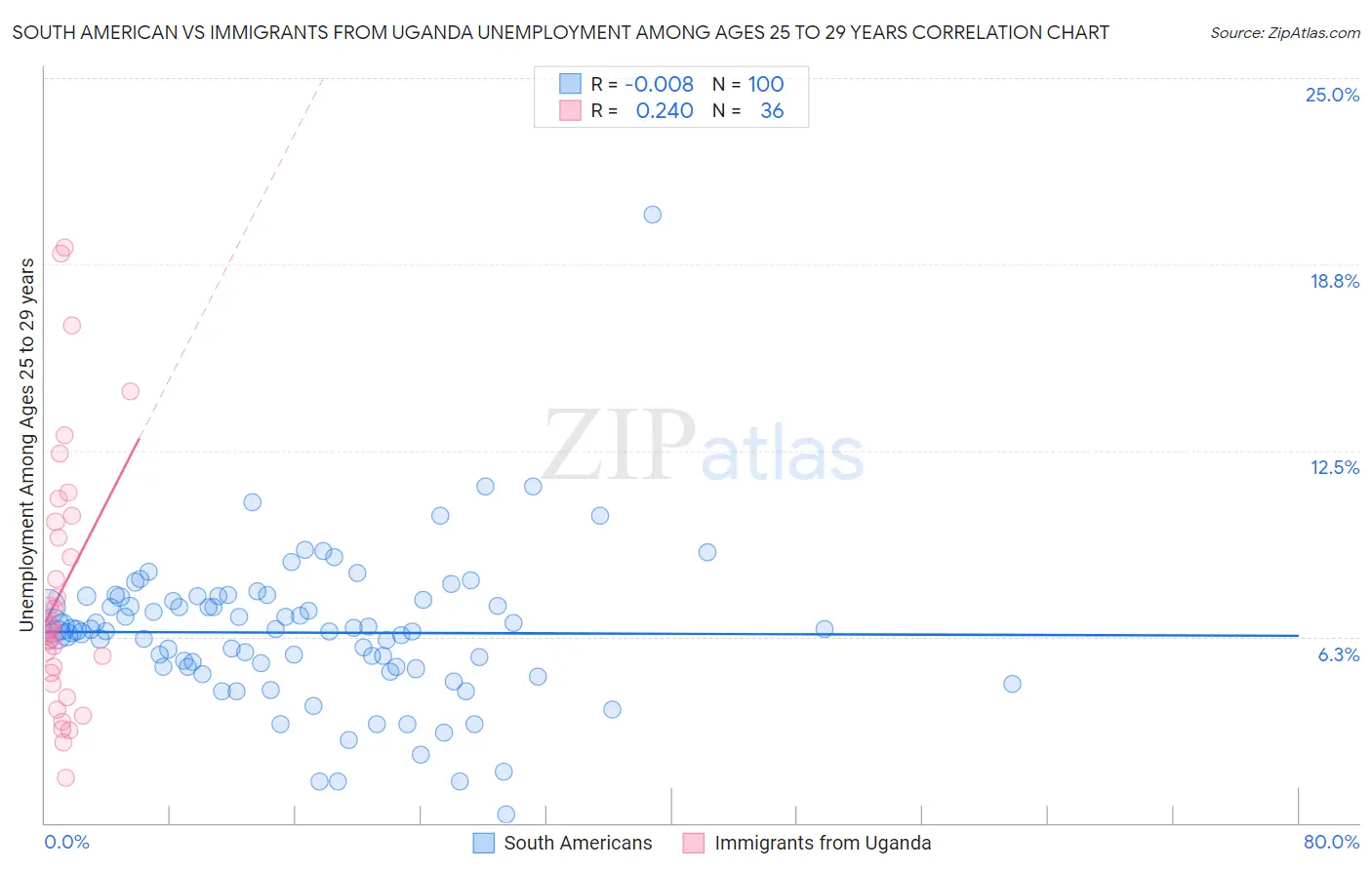 South American vs Immigrants from Uganda Unemployment Among Ages 25 to 29 years