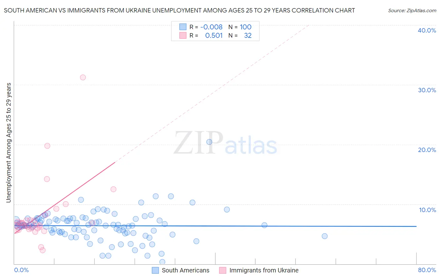 South American vs Immigrants from Ukraine Unemployment Among Ages 25 to 29 years