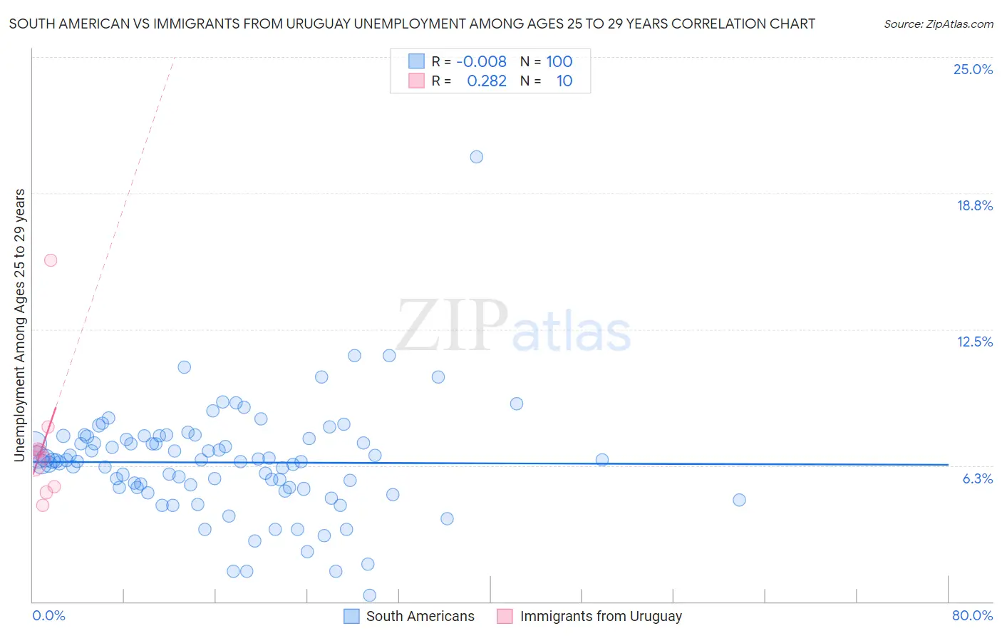South American vs Immigrants from Uruguay Unemployment Among Ages 25 to 29 years