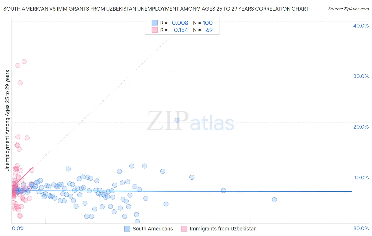 South American vs Immigrants from Uzbekistan Unemployment Among Ages 25 to 29 years