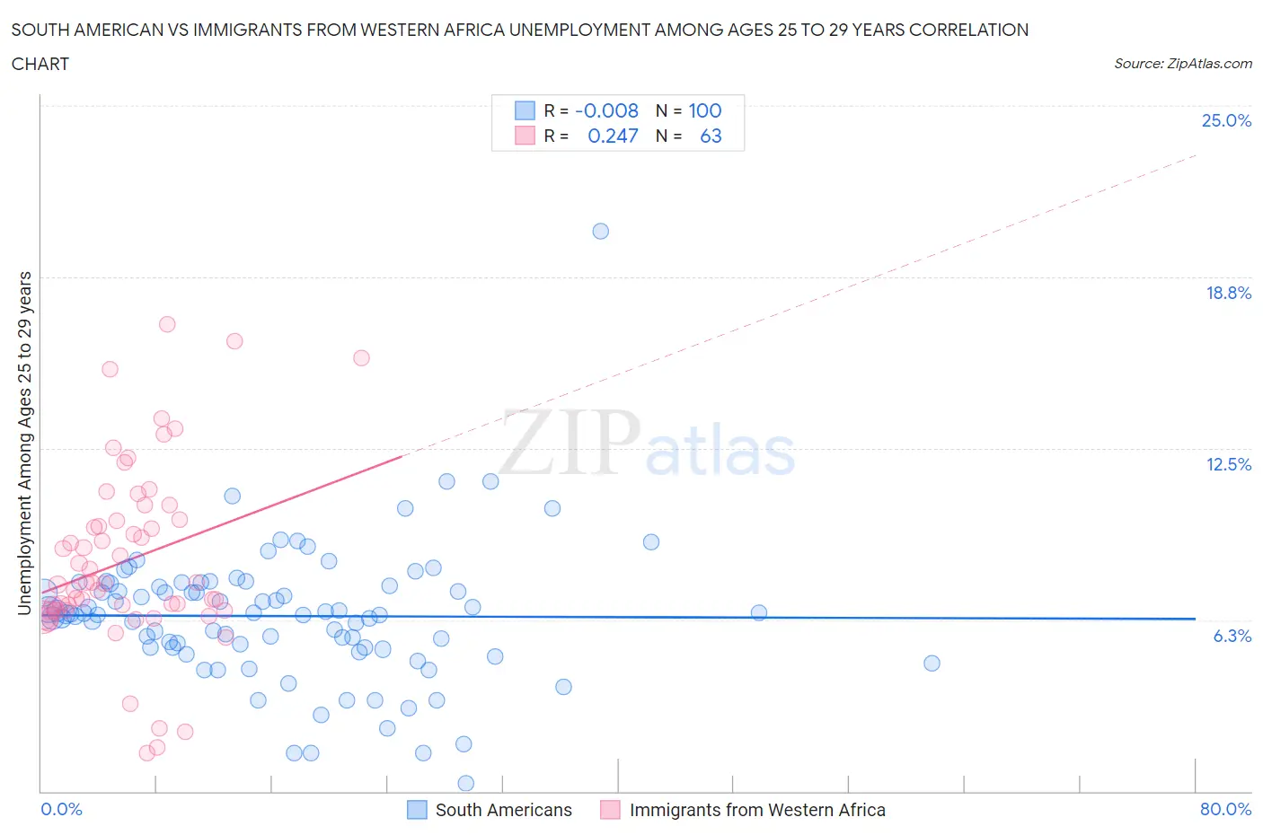 South American vs Immigrants from Western Africa Unemployment Among Ages 25 to 29 years