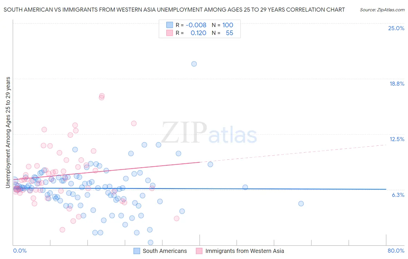 South American vs Immigrants from Western Asia Unemployment Among Ages 25 to 29 years
