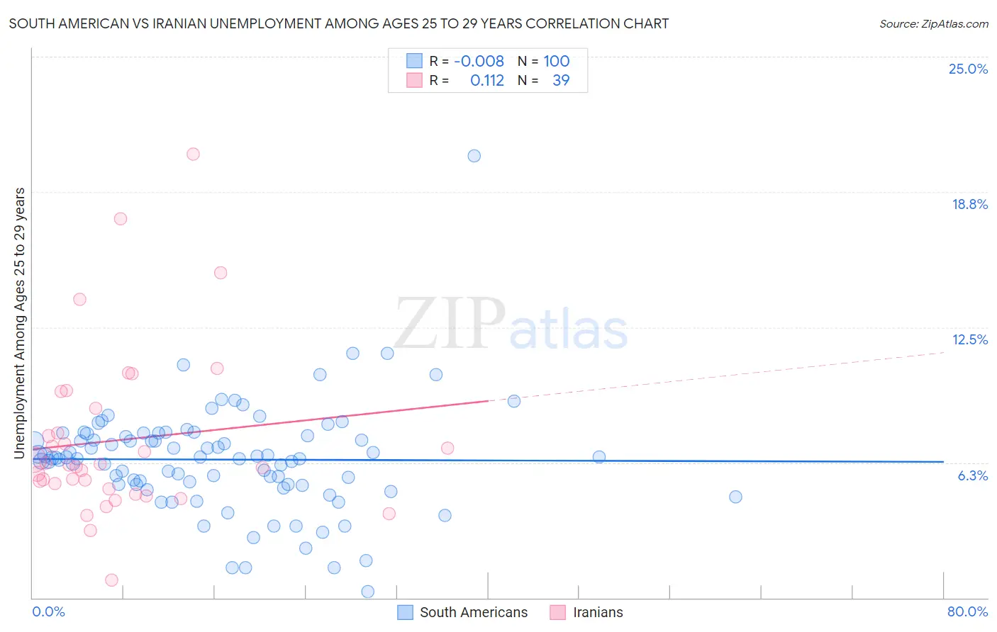 South American vs Iranian Unemployment Among Ages 25 to 29 years