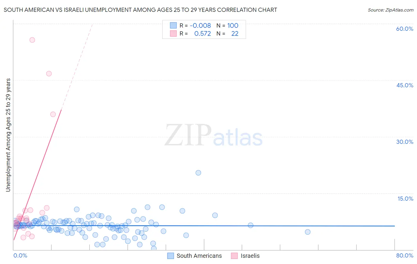 South American vs Israeli Unemployment Among Ages 25 to 29 years