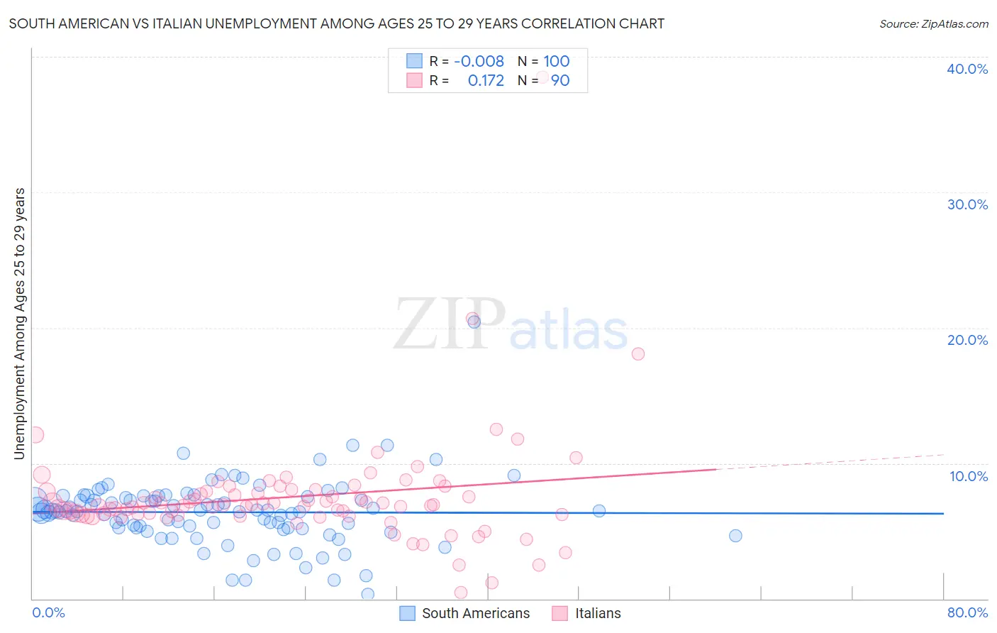 South American vs Italian Unemployment Among Ages 25 to 29 years