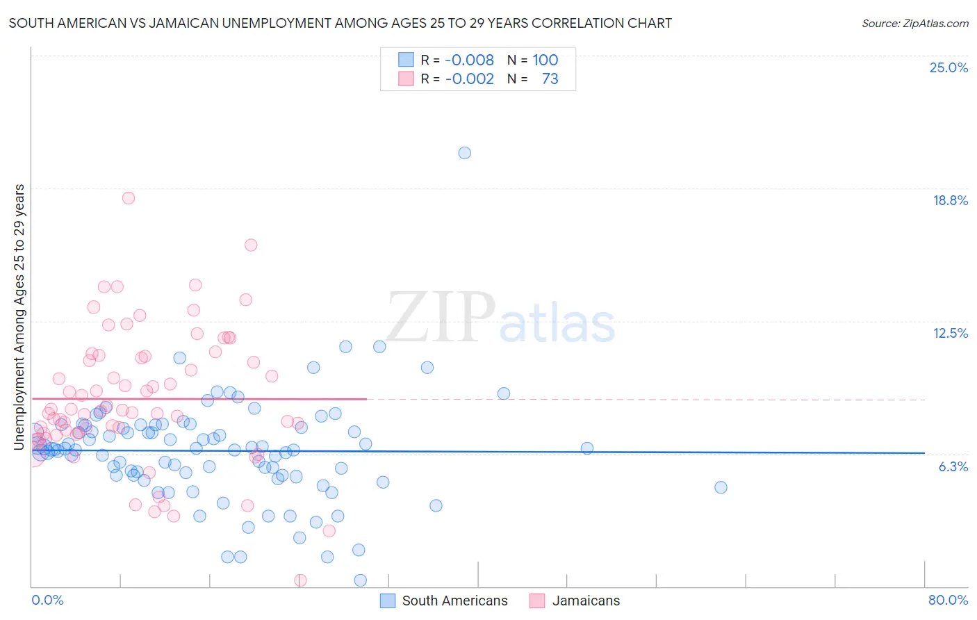South American vs Jamaican Unemployment Among Ages 25 to 29 years