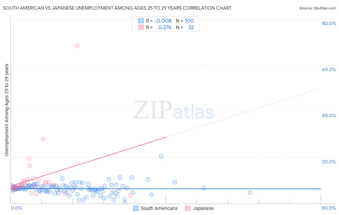 South American vs Japanese Unemployment Among Ages 25 to 29 years