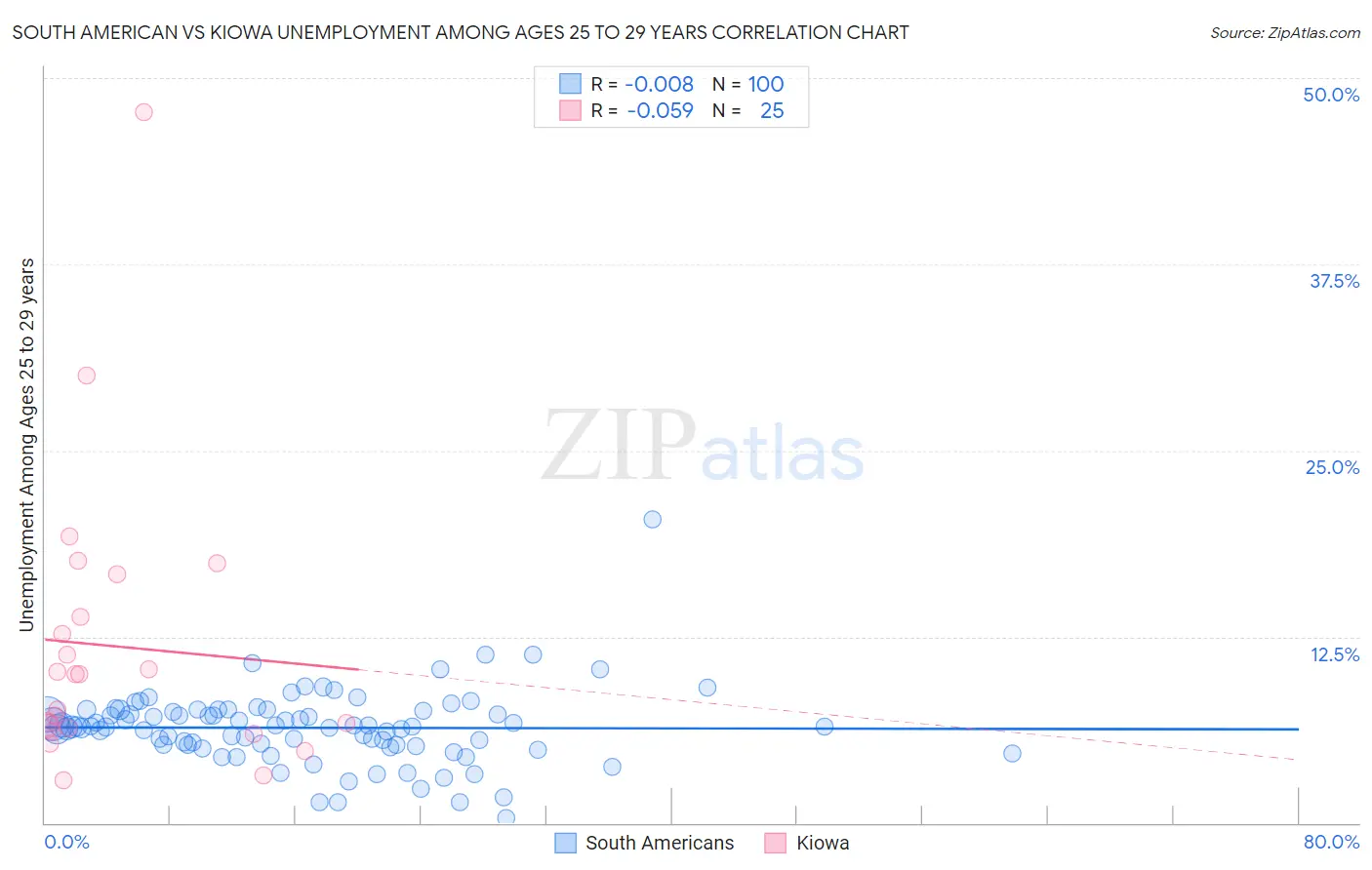 South American vs Kiowa Unemployment Among Ages 25 to 29 years