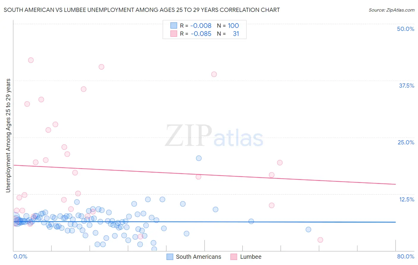 South American vs Lumbee Unemployment Among Ages 25 to 29 years