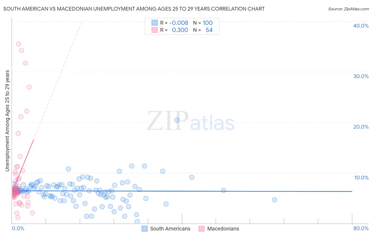South American vs Macedonian Unemployment Among Ages 25 to 29 years