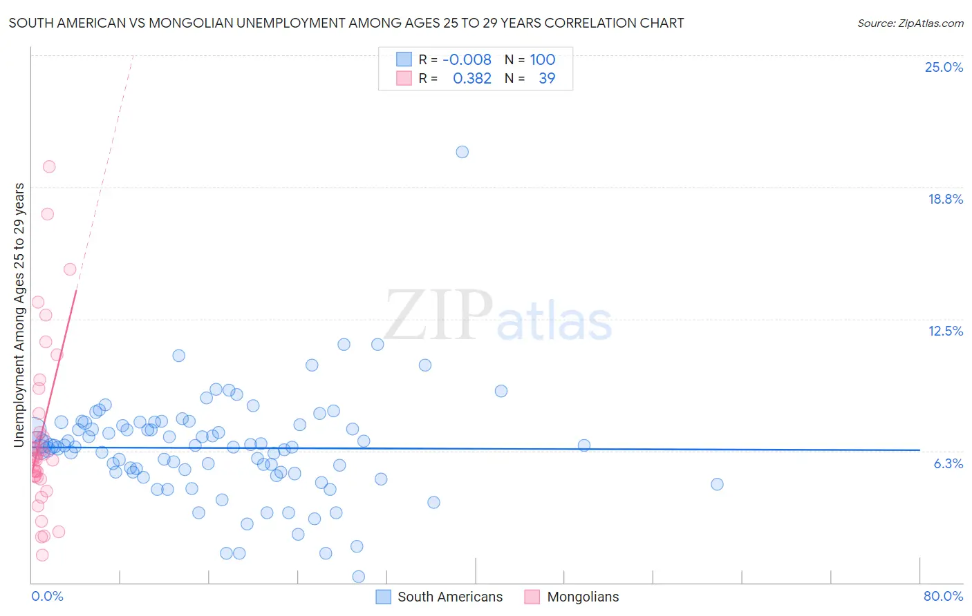 South American vs Mongolian Unemployment Among Ages 25 to 29 years