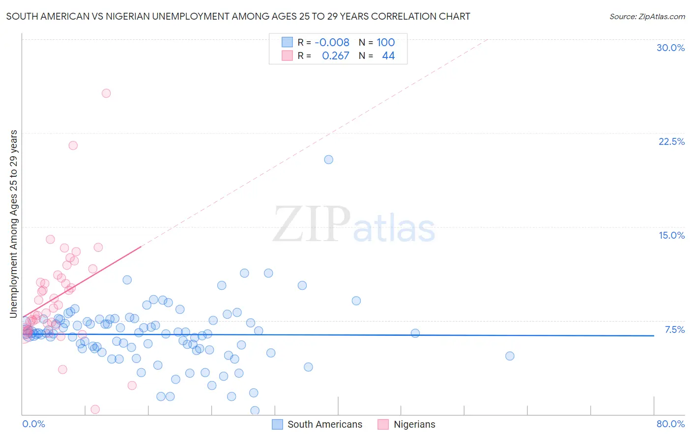 South American vs Nigerian Unemployment Among Ages 25 to 29 years