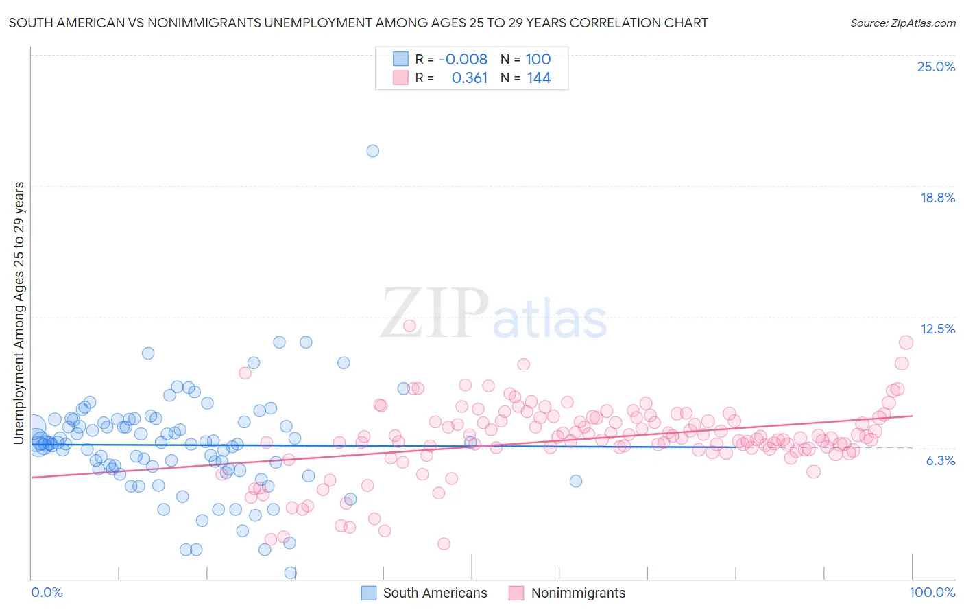 South American vs Nonimmigrants Unemployment Among Ages 25 to 29 years