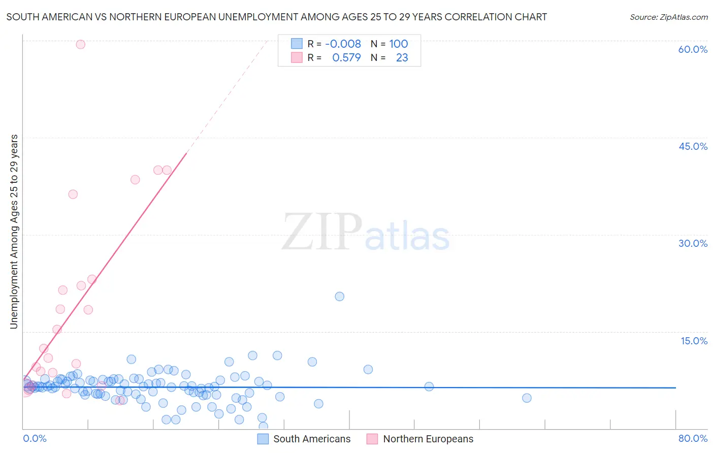 South American vs Northern European Unemployment Among Ages 25 to 29 years