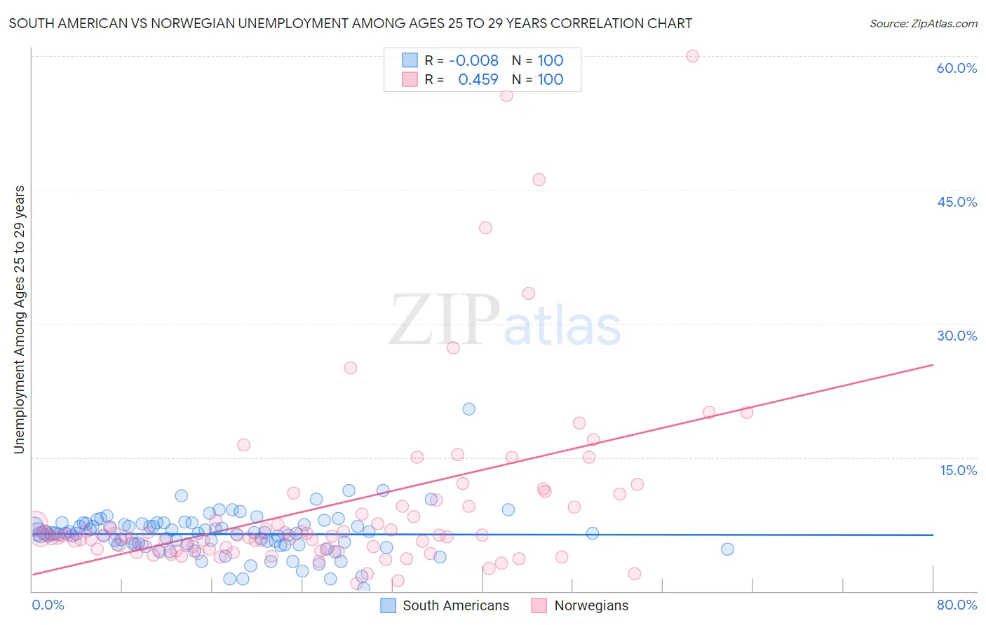 South American vs Norwegian Unemployment Among Ages 25 to 29 years
