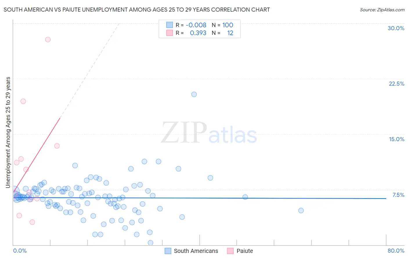South American vs Paiute Unemployment Among Ages 25 to 29 years