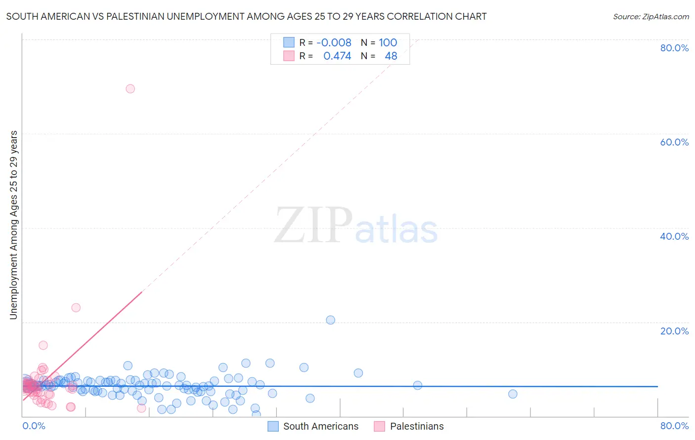 South American vs Palestinian Unemployment Among Ages 25 to 29 years