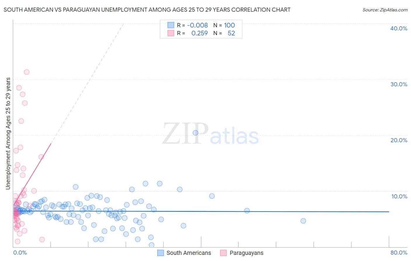 South American vs Paraguayan Unemployment Among Ages 25 to 29 years