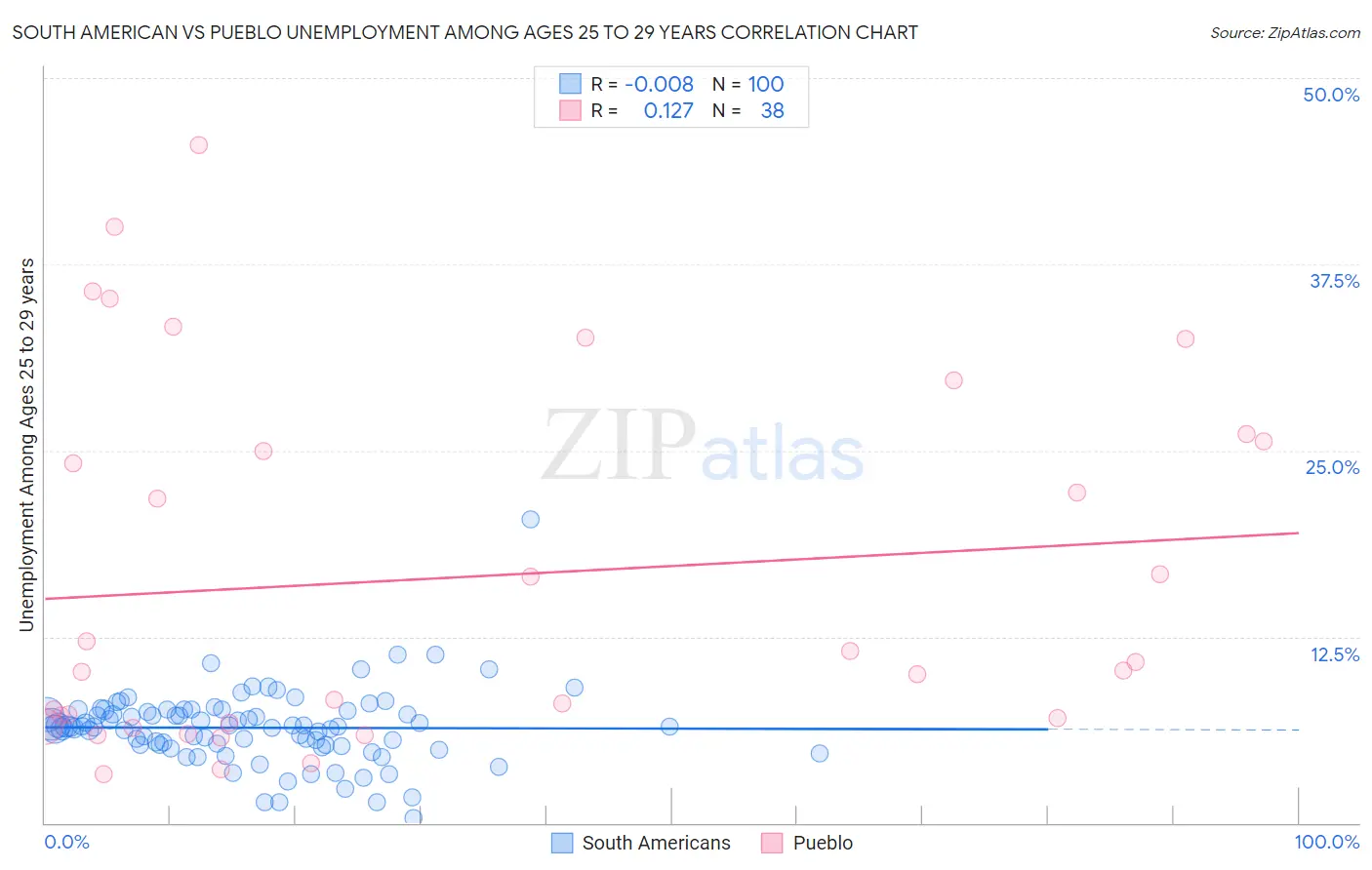 South American vs Pueblo Unemployment Among Ages 25 to 29 years