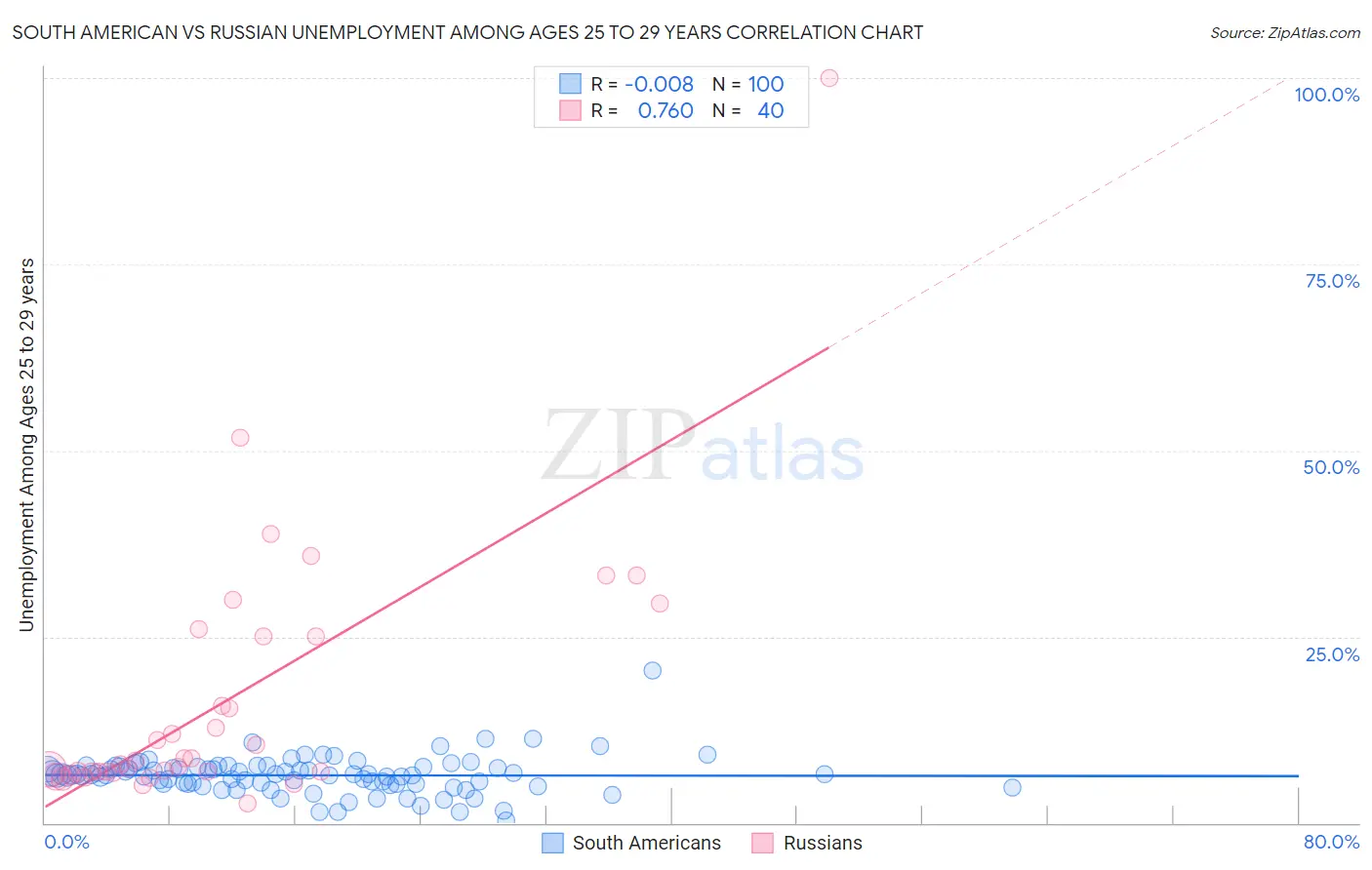 South American vs Russian Unemployment Among Ages 25 to 29 years