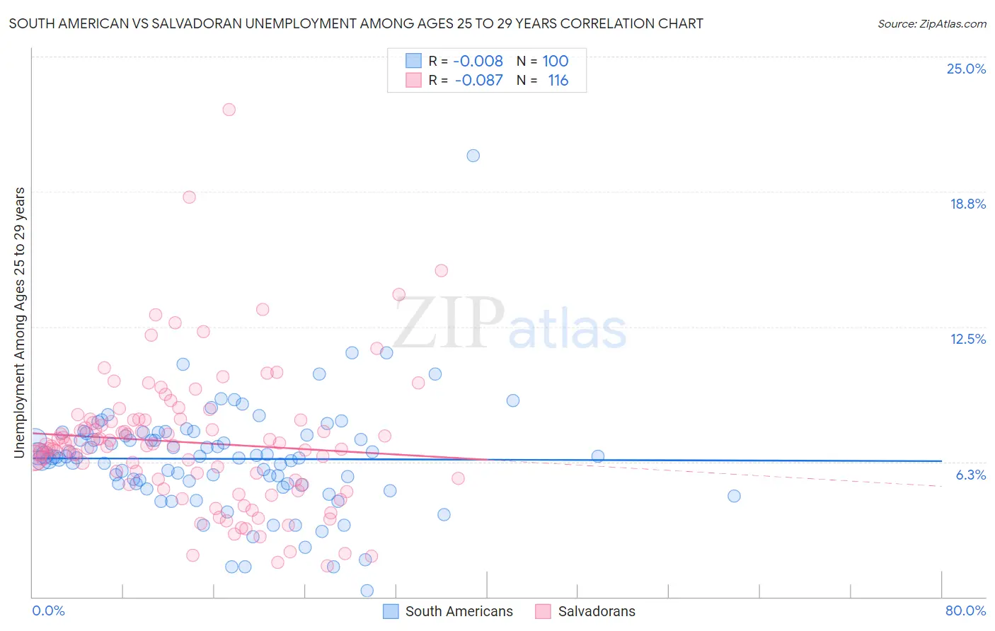South American vs Salvadoran Unemployment Among Ages 25 to 29 years