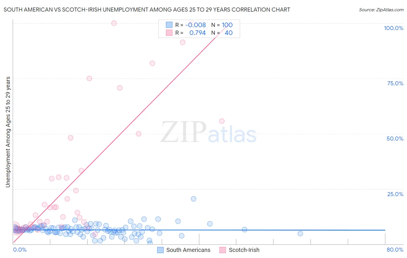 South American vs Scotch-Irish Unemployment Among Ages 25 to 29 years