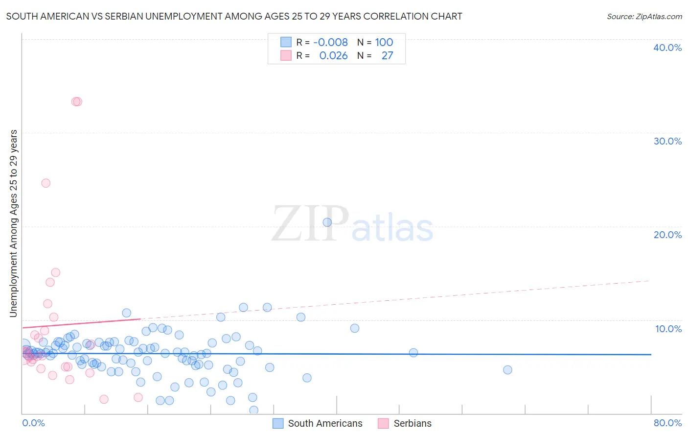 South American vs Serbian Unemployment Among Ages 25 to 29 years