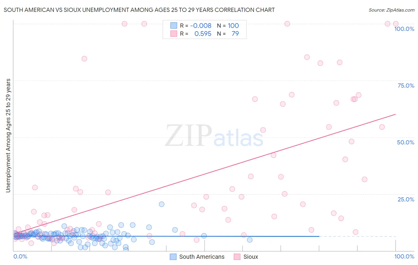 South American vs Sioux Unemployment Among Ages 25 to 29 years