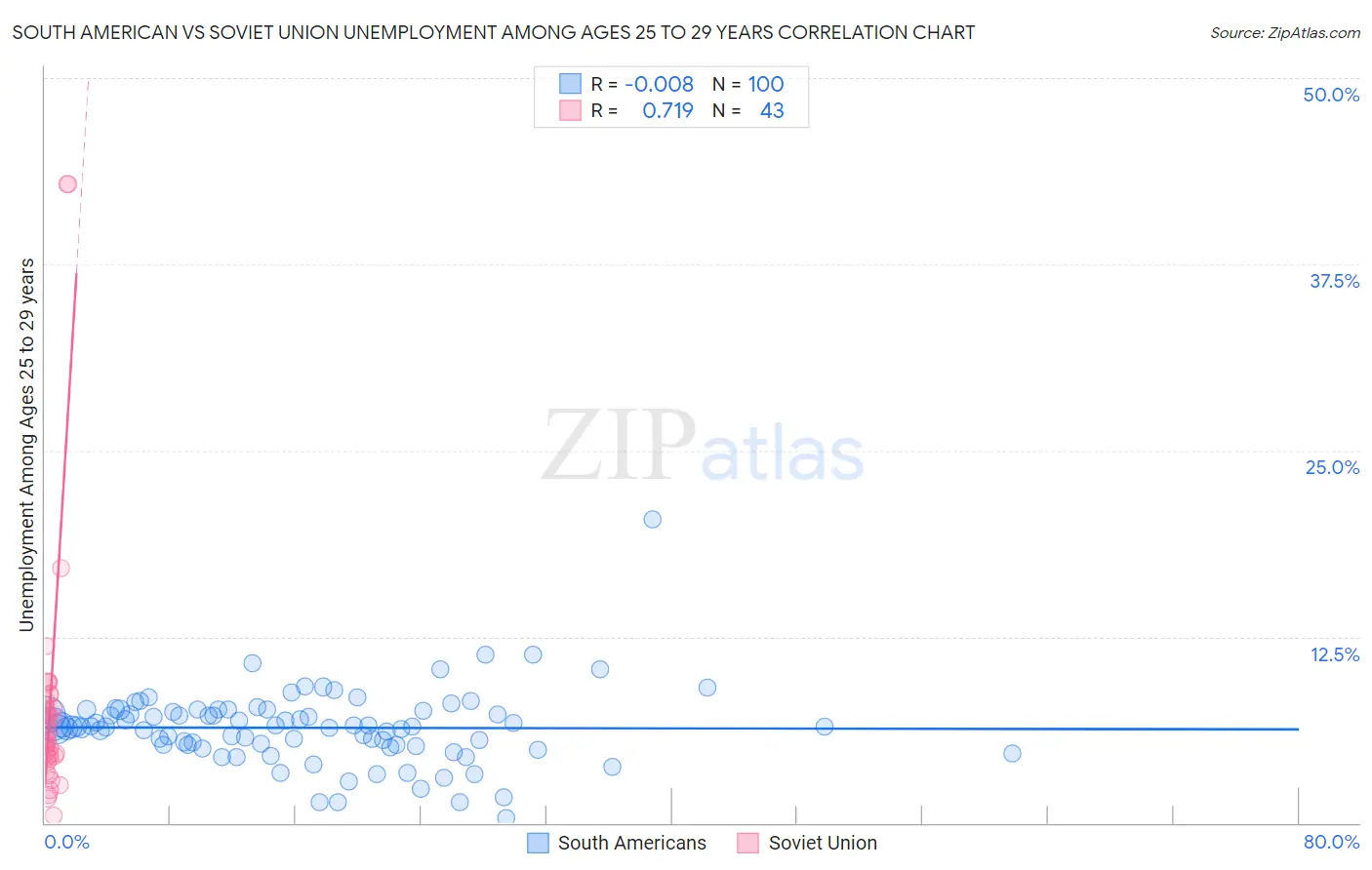 South American vs Soviet Union Unemployment Among Ages 25 to 29 years