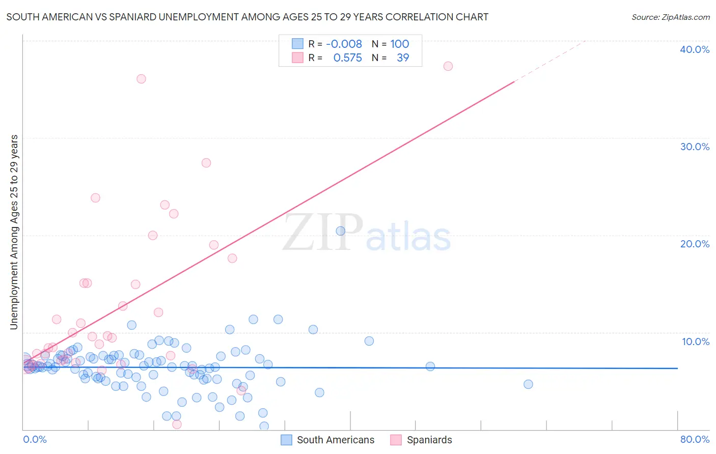 South American vs Spaniard Unemployment Among Ages 25 to 29 years