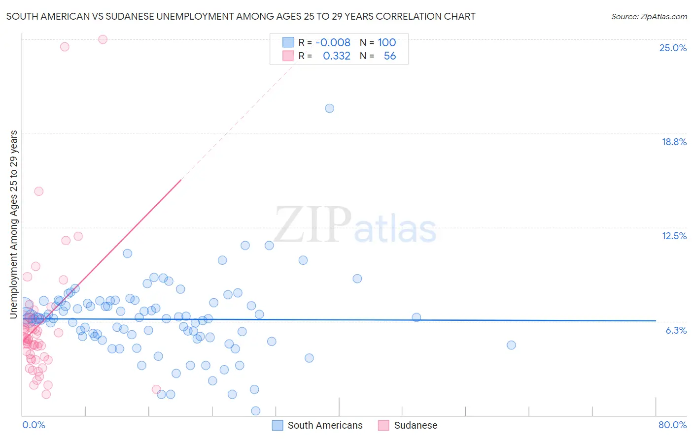 South American vs Sudanese Unemployment Among Ages 25 to 29 years