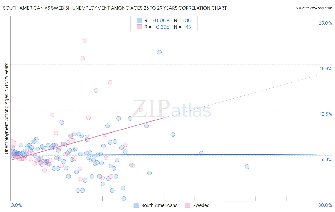 South American vs Swedish Unemployment Among Ages 25 to 29 years