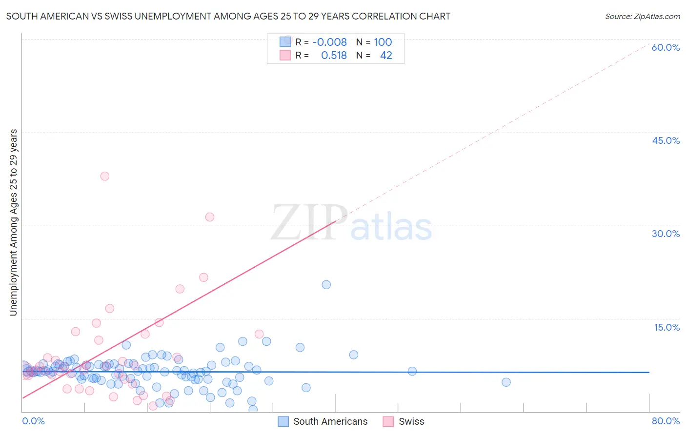 South American vs Swiss Unemployment Among Ages 25 to 29 years