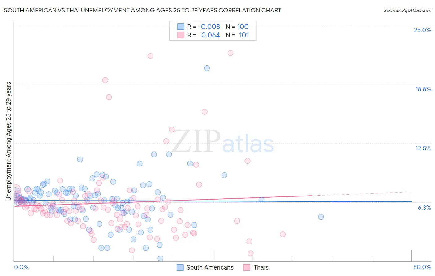 South American vs Thai Unemployment Among Ages 25 to 29 years