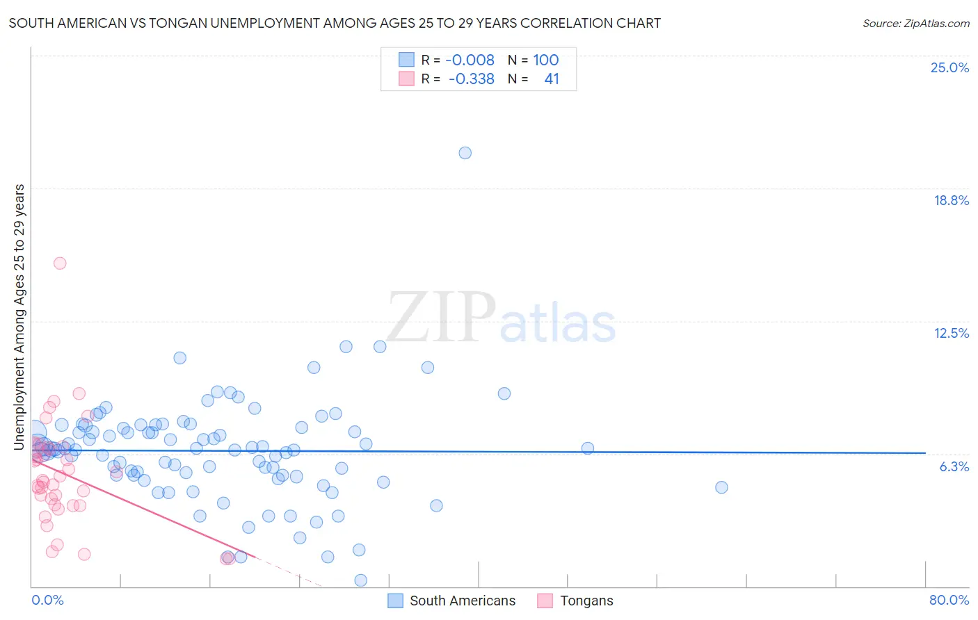 South American vs Tongan Unemployment Among Ages 25 to 29 years