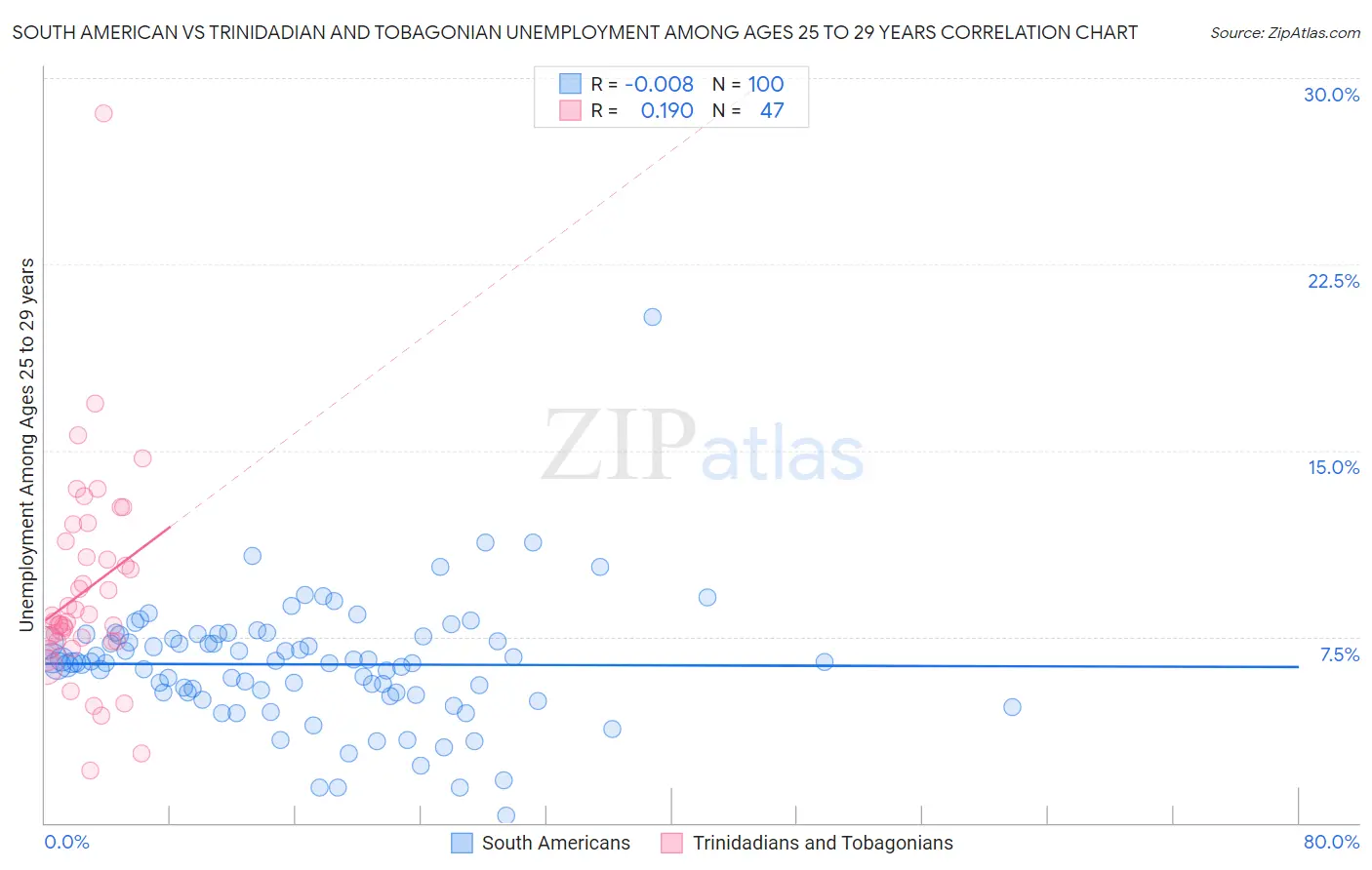 South American vs Trinidadian and Tobagonian Unemployment Among Ages 25 to 29 years