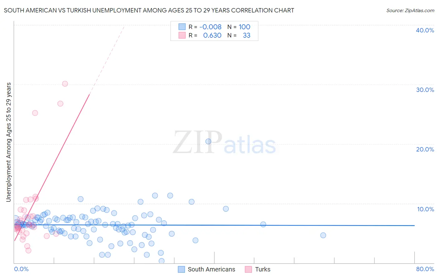 South American vs Turkish Unemployment Among Ages 25 to 29 years